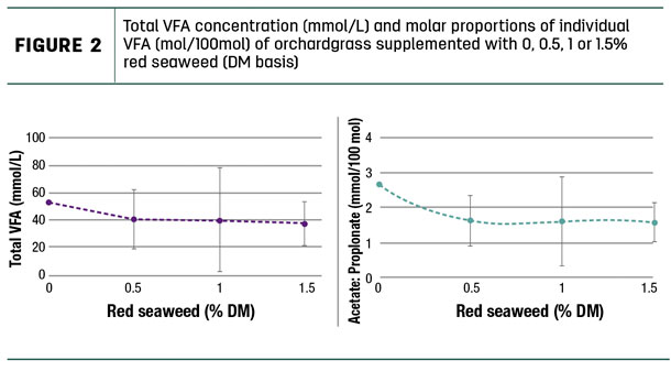 Total VFA concentration (mmol/L) and molar proportions of individual VFA