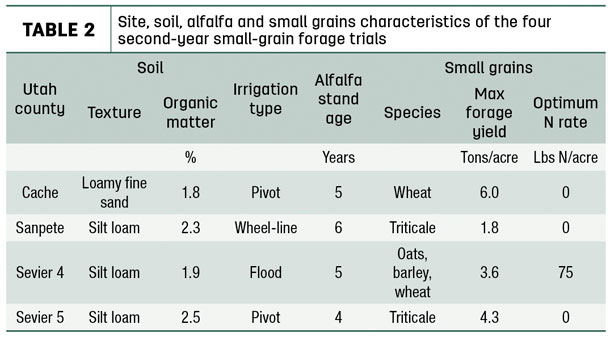 Site, soil, alfalfa and small grains characteristics