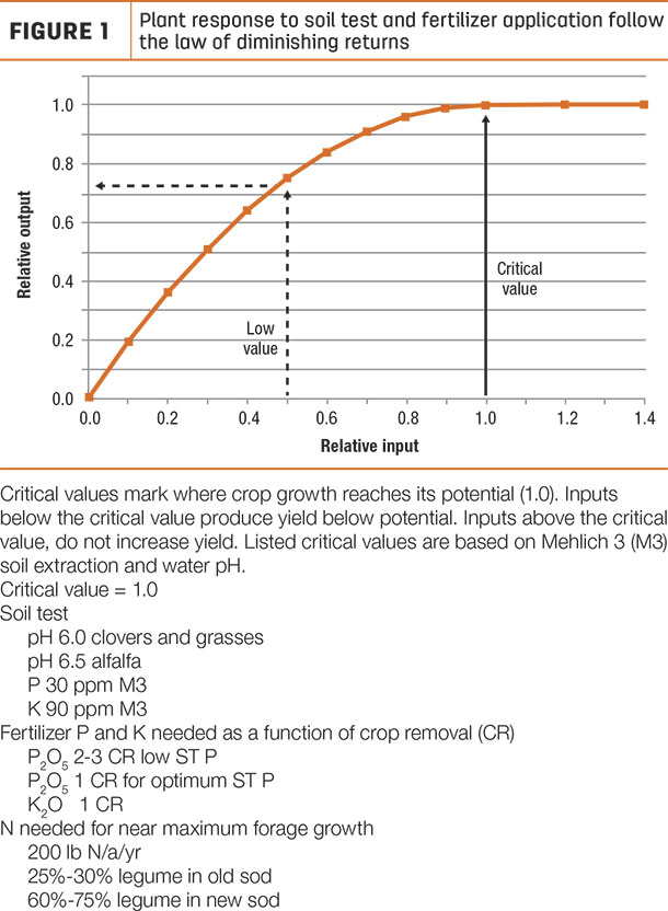 Plant responses to soil test and fertilizer application