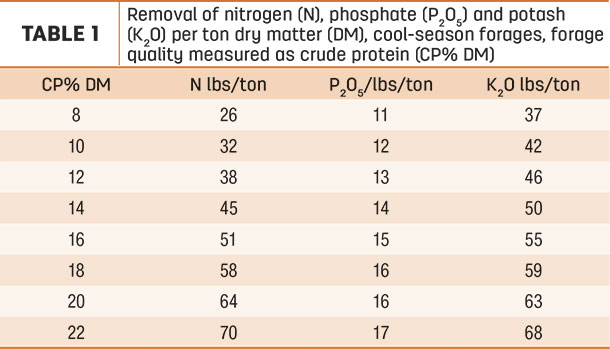 Removal of nitrogen, phosphate and potash per ton dry matter