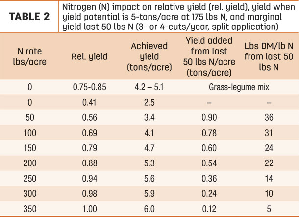Nitrogen impact on relative yeild 
