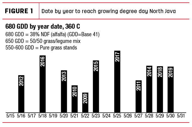Date by year to reach growing degree day North java