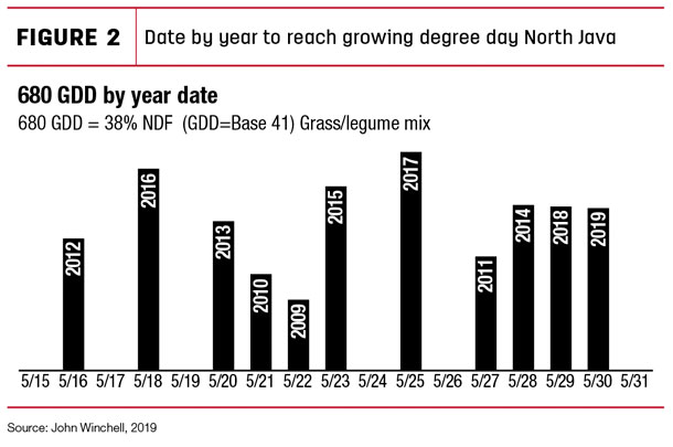 Date by year to reach growing degree day North Java