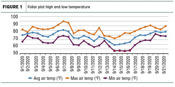 Faliar plot high and low temperature