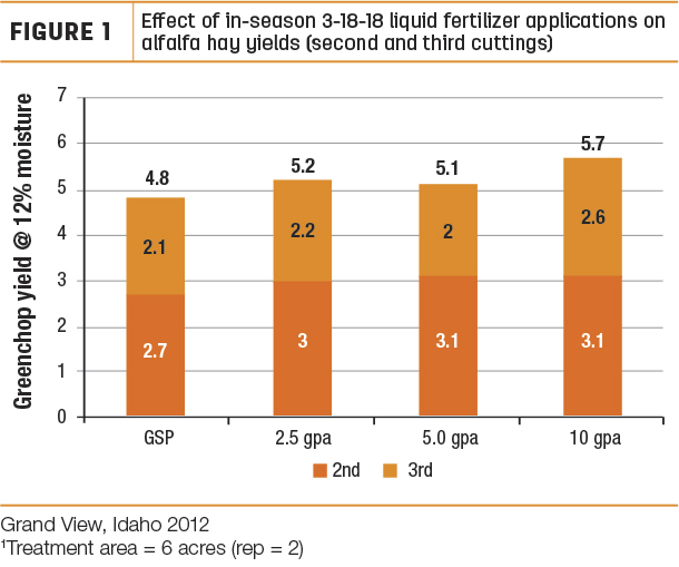 Effect of in-season 3-18-18 liquid fertilizer applications on alfalfa hay yields