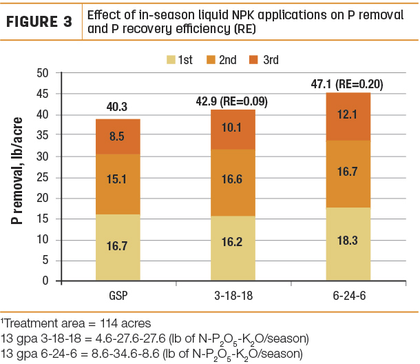 Effect of in-season liquid NPK application on P removal and P recovery
