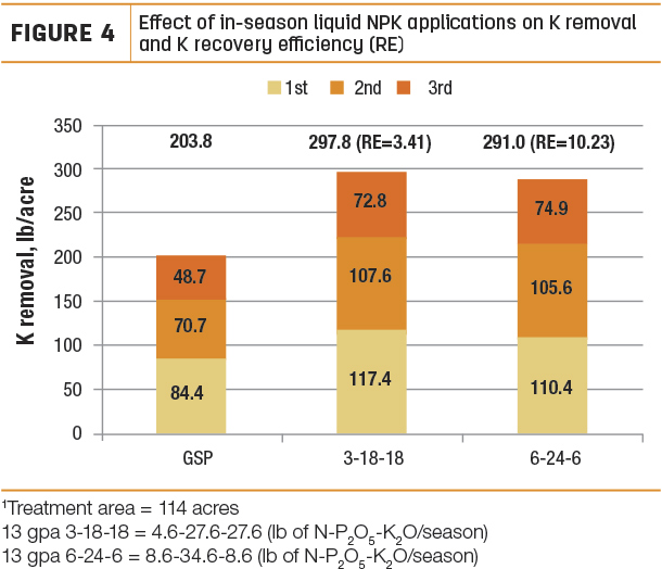 Effect of in-season liquid NPK application on K removal and K recovery effciency