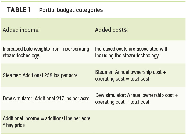 Partial budget categories