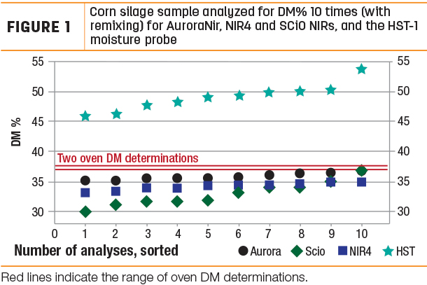 Corn silage sample analyzed for DM%
