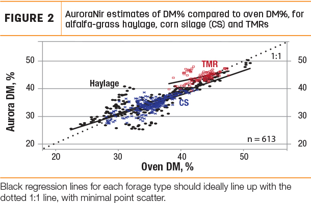AuroraNir estimates of DM%