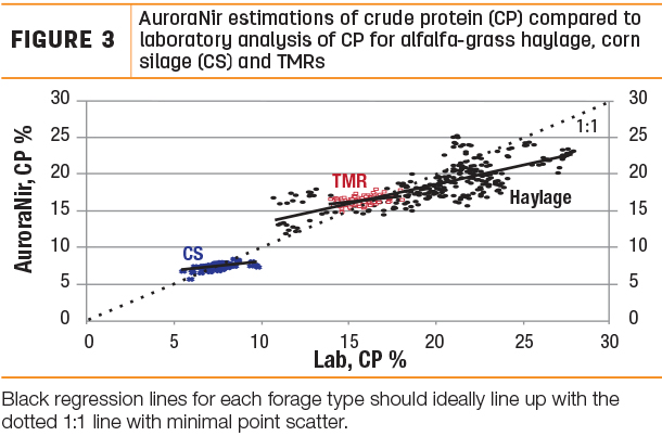 AuroaNir estimations of crude protein
