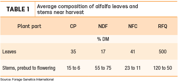 Average composition of alfalfa leaves and stems near harvest