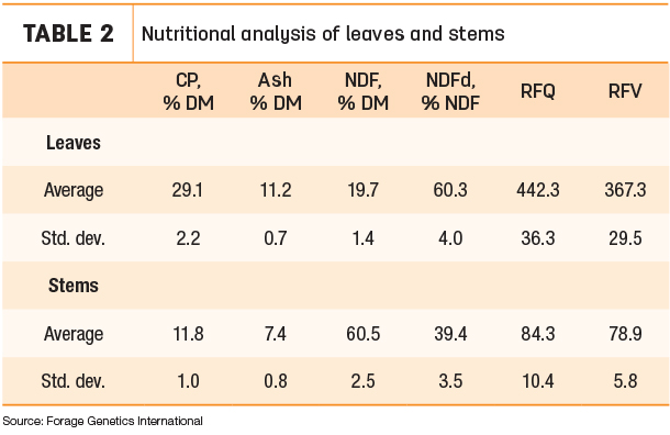 Nutritional analysis of leaves and stems