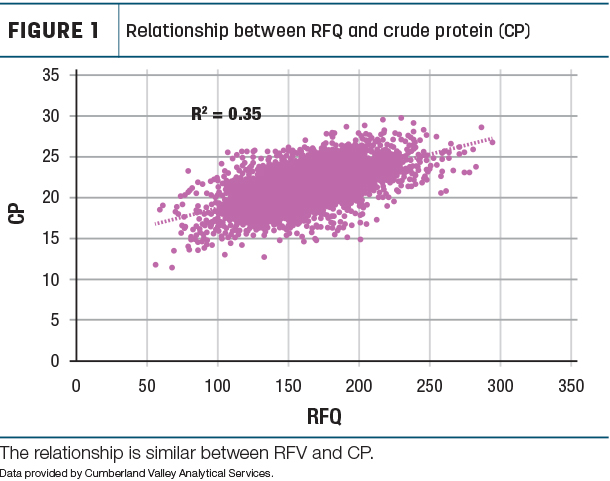 Relationship between RFQ and crude protein