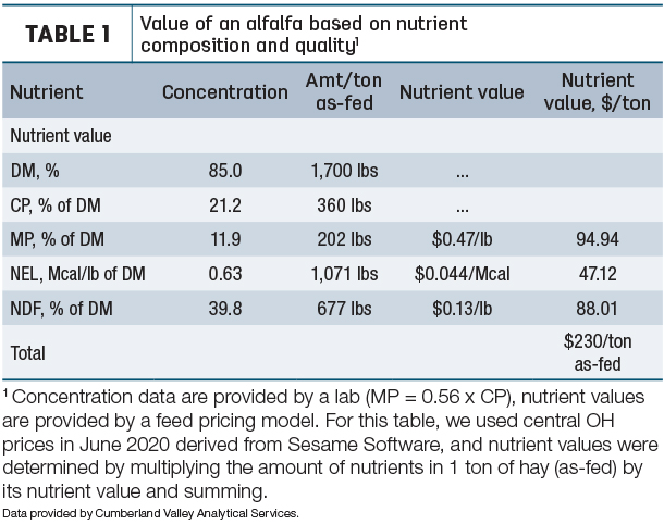 Value of an alfalfa based on nutrient composition and quality