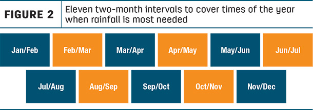 Eleven two-month intervals to cover times of the year