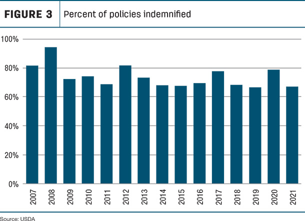 Percent of policies indemnified
