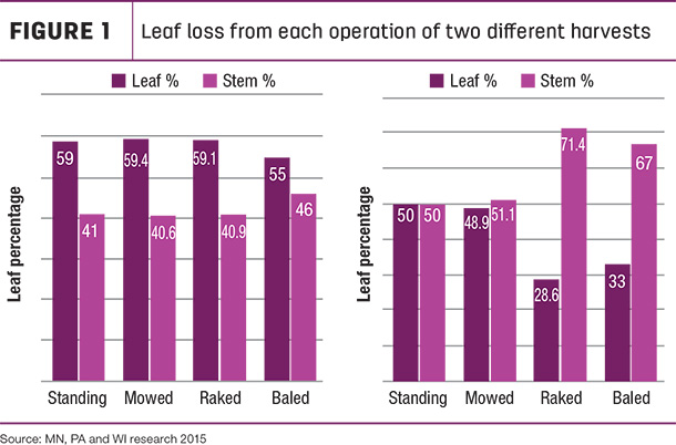 Leaf loss from each operation of two different harvests