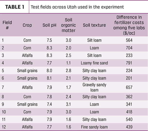 Test fields across Utah used in the experiment