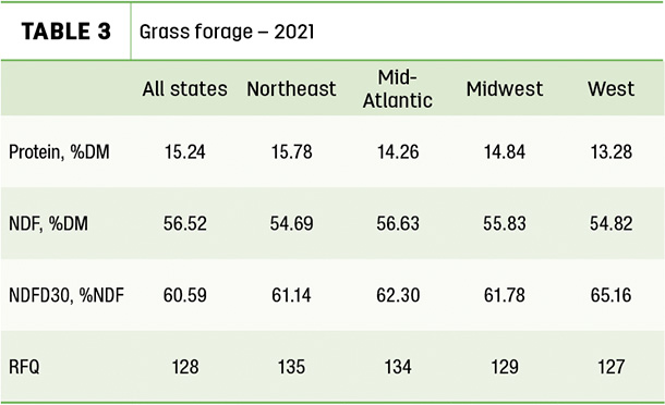 Grass forage - 2021