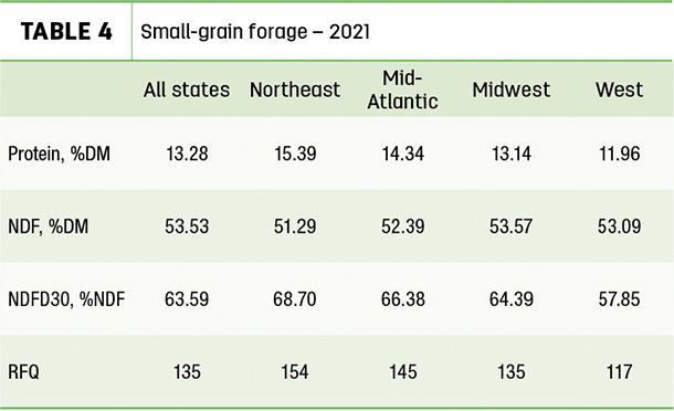 Small-grain forage - 2021
