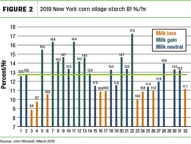 2019 New York corn silage starch
