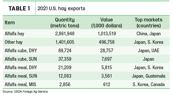 hay exports