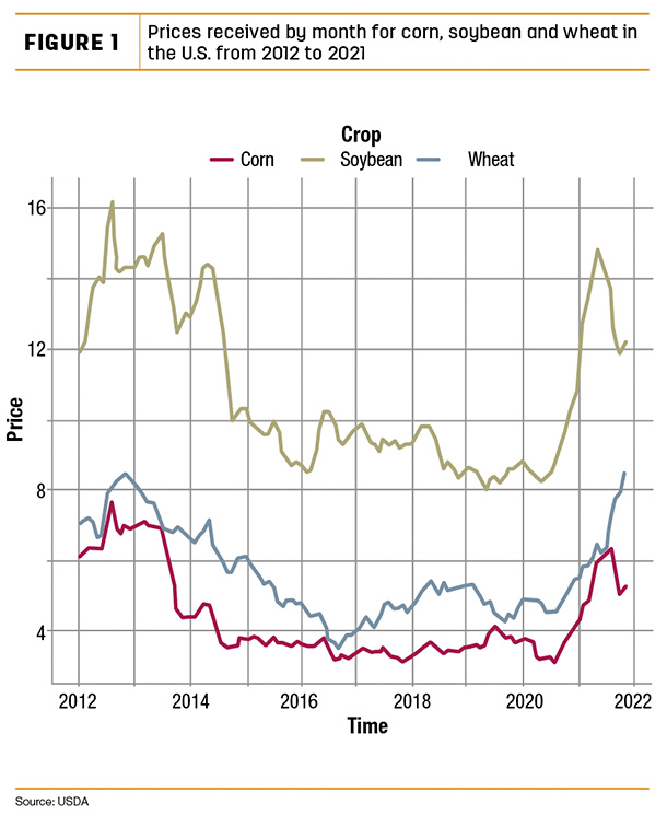 Prices received by month for corn, soybean and wheat 