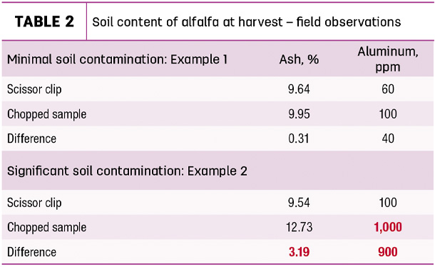 Soil content of alfalfa at harvest - field observations